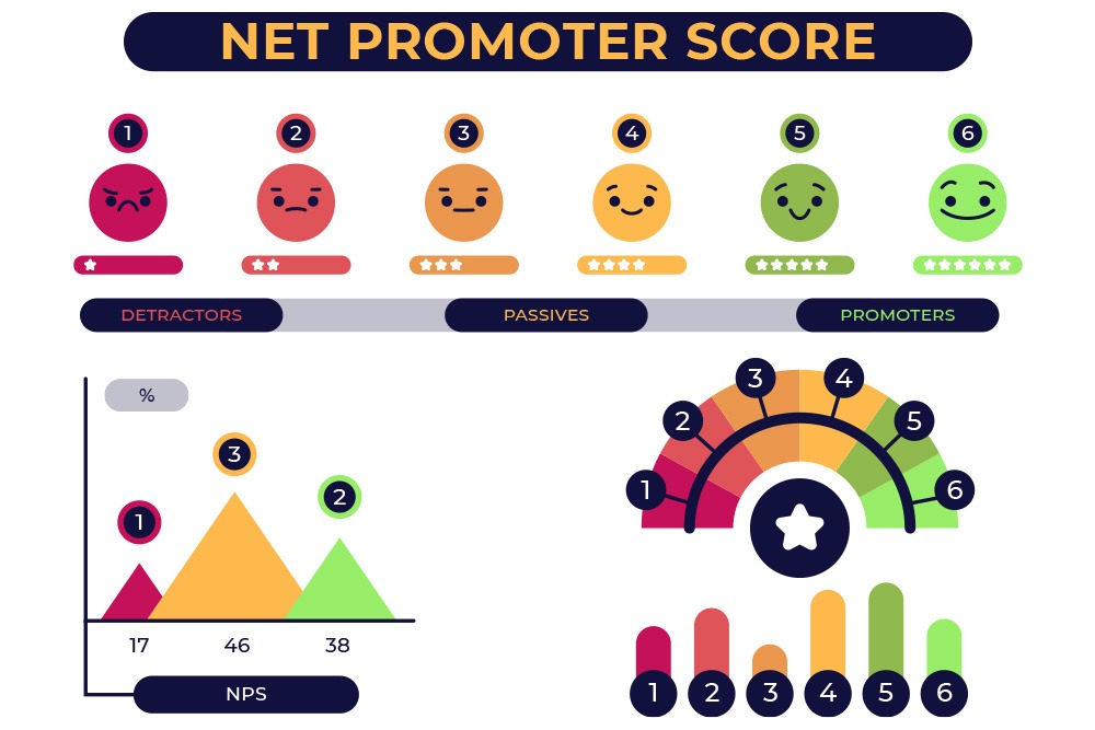 For example, a study by Forrester found that improving a website’s UX can boost conversion rates by up to 400%. By continuously monitoring these indicators, companies can iterate with purpose, reduce guesswork, and ensure every design decision moves the needle.
